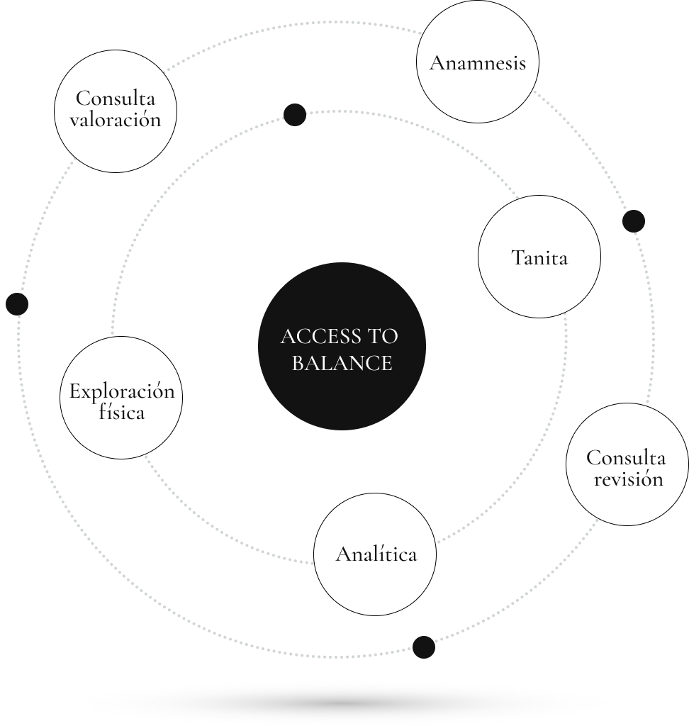 Programa Balance Medicina Antiaging y Rejuvenecimiento