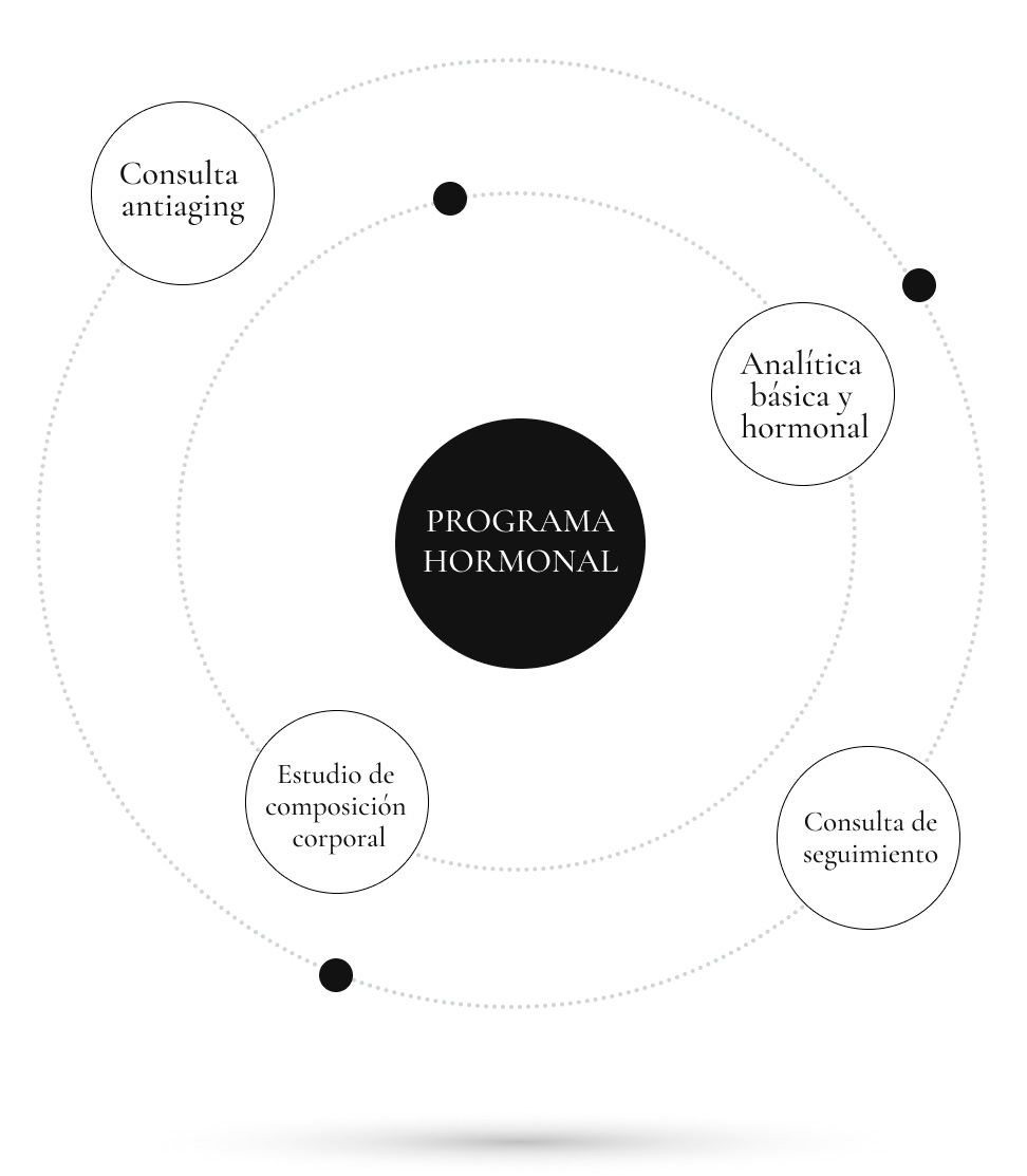 Programa Balance Medicina Antiaging y Rejuvenecimiento